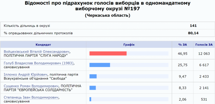 данные ЦИК о довыборах в Раду в Черкасской области